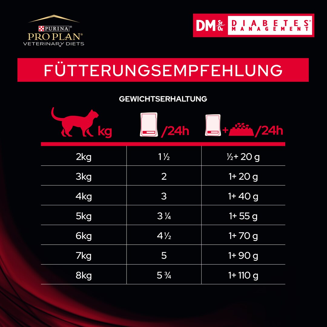 proplan dm