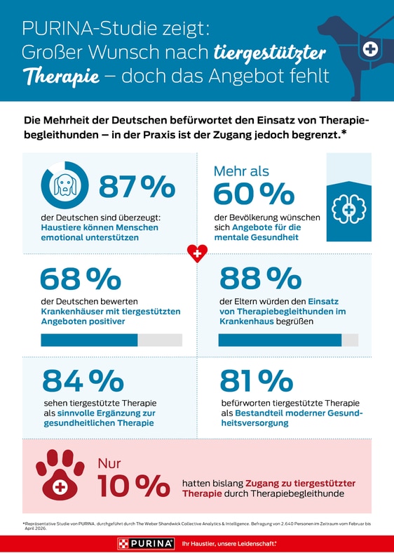 PURINA Studie zum Thema tiergestützter Therapie