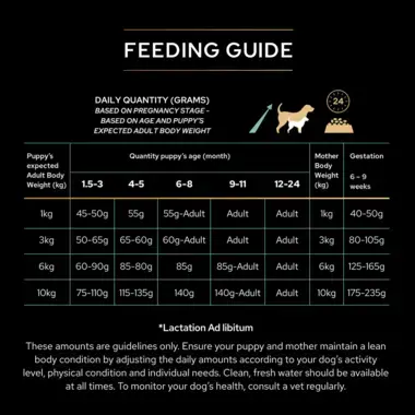 PRO PLAN® Small and Mini Puppy Grain Free Sensitive Digestion Turkey Dry Dog Food feeding guide
