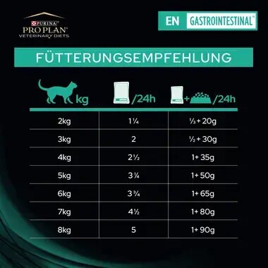 PRO PLAN VETERINARY DIETS Feline EN Gastrointestinal™ Fütterungsempfehlung