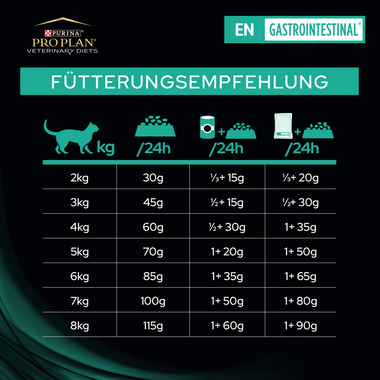 PRO PLAN VETERINARY DIETS Feline EN Gastrointestinal™ Fütterungsempfehlung