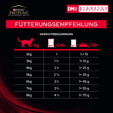 PRO PLAN VETERINARY DIETS Feline DM Diabetes Management Complete Huhn Fütterungsempfehlung