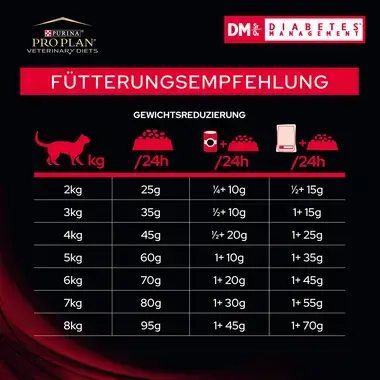 PRO PLAN VETERINARY DIETS Feline DM Diabetes Management Trockenfutter  Fütterungsempfehlung