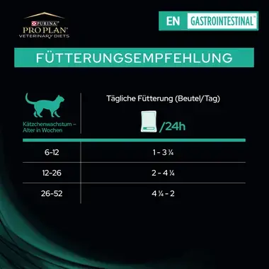 PRO PLAN VETERINARY DIETS Feline EN Gastrointestinal™ Nassfutter Lachs Fütterungsempfehlung