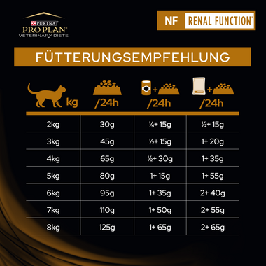 PRO PLAN VETERINARY DIETS Feline NF St/Ox Renal Function Fütterungsempfehlung