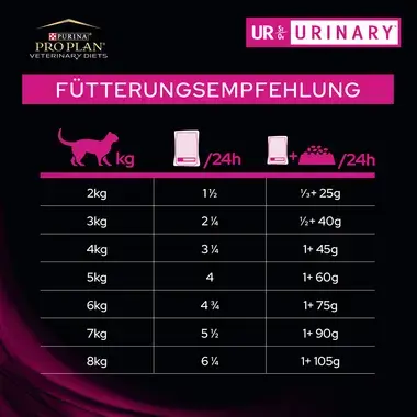 PRO PLAN VETERINARY DIETS Feline UR Urinary™ Trockenfutter Huhn Fütterungsempfehlung