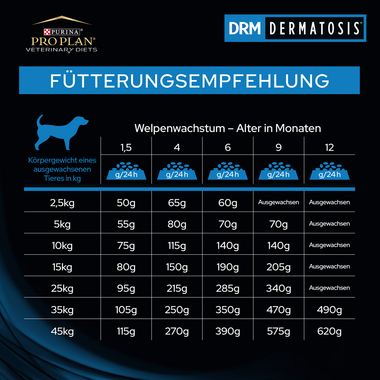 PRO PLAN VETERINARY DIETS Canine DRM Dermatosis Fütterungsempfehlung