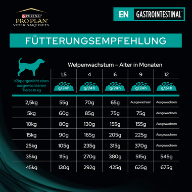 PRO PLAN VETERINARY DIETS Canine EN Gastrointestinal™ Trockenfutter Fütterungsempfehlung