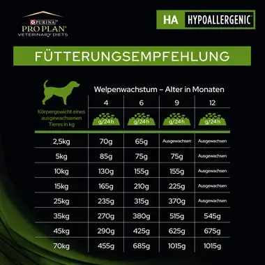 PRO PLAN VETERINARY DIETS Canine HA Hypoallergenic Trockenfutter Fütterungsempfehlung