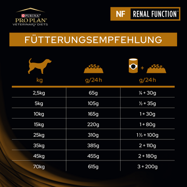 PRO PLAN VETERINARY DIETS Canine NF Renal Function Fütterungsempfehlung