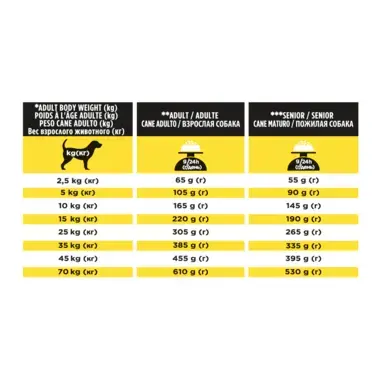 PRO PLAN Canine NC NeuroCare Trockenfutter Tabelle