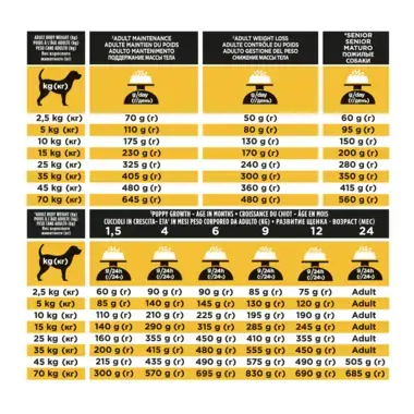 PRO PLAN JM Joint Mobility Trockenfutter Tabelle
