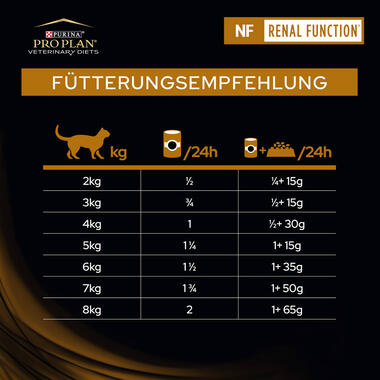 PRO PLAN VETERINARY DIETS Feline NF St/Ox Renal Function Fütterungsempfehlung