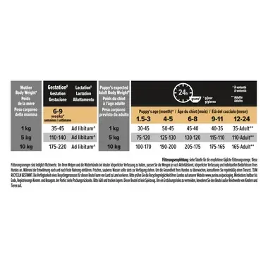 Fütterungsempfehlung PRO PLAN SMALL & MINI PUPPY Healthy Start reich an Huhn