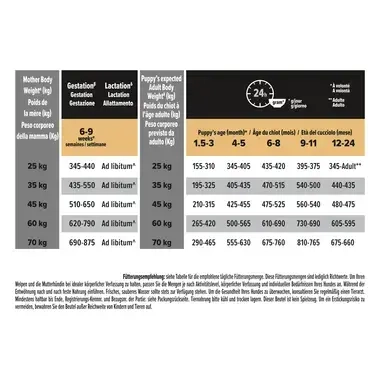Fütterungsempfehlung PRO PLAN LARGE ROBUST PUPPY Healthy Start reich an Huhn