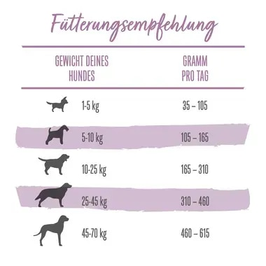 BENEFUL® Glückliche Jahre 7+ mit Huhn und Gartengemüse