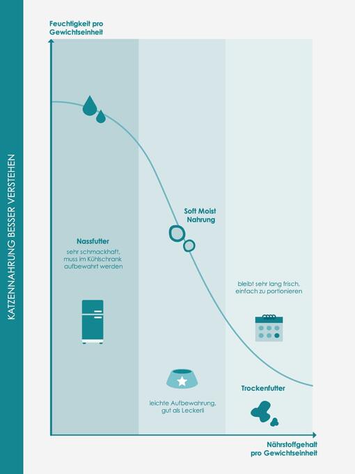 Trocken-, Soft-Moist- und Nassfutter Infografik