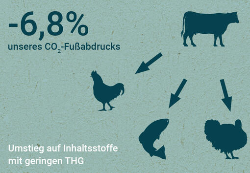 Es gibt große Unterschiede im CO2-Fußabdruck der verschiedenen Zutaten. Diese Unterschiede ergeben sich aus Faktoren, wie Lan