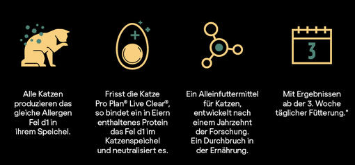 So wirkt PRO PLAN LIVECLEAR